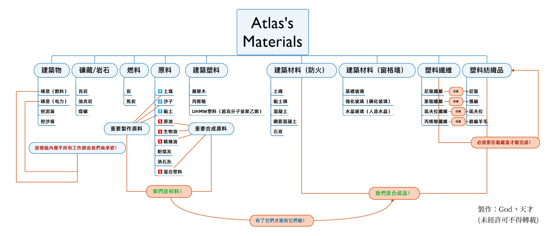 Atlas' Materials